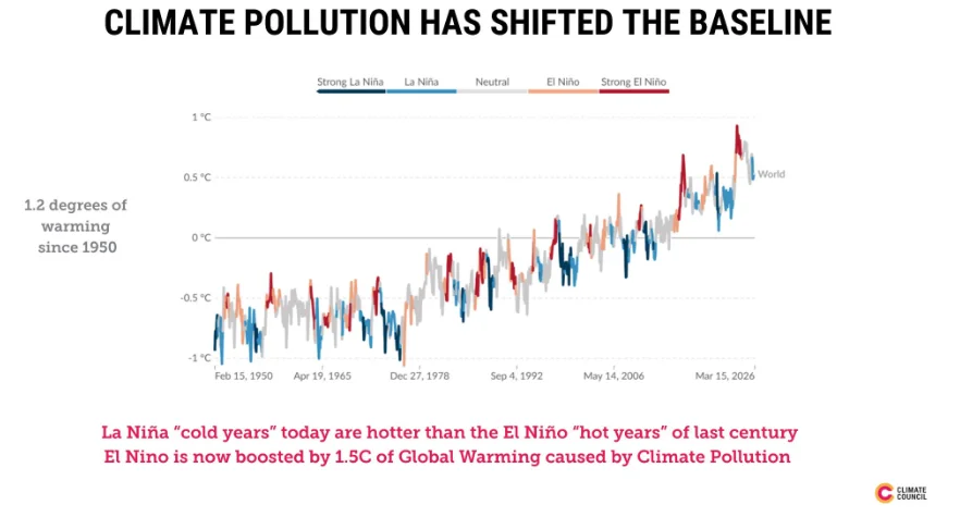 A graph that shows climate pollution impact on global warming and its ties with el nino