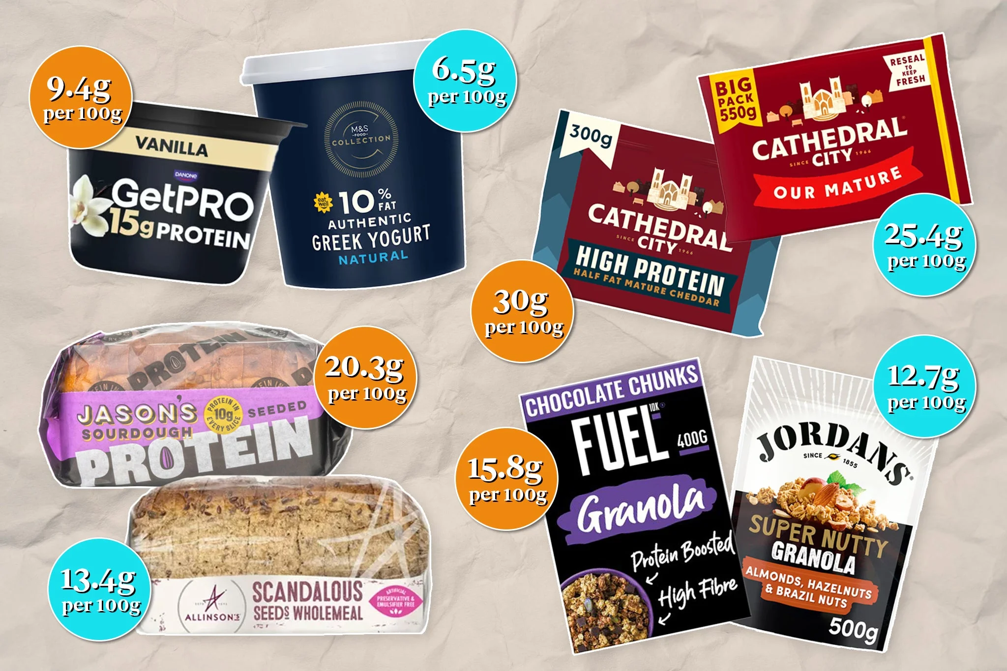 While protein branded products do contain higher levels of the macronutrient, the difference is marginal