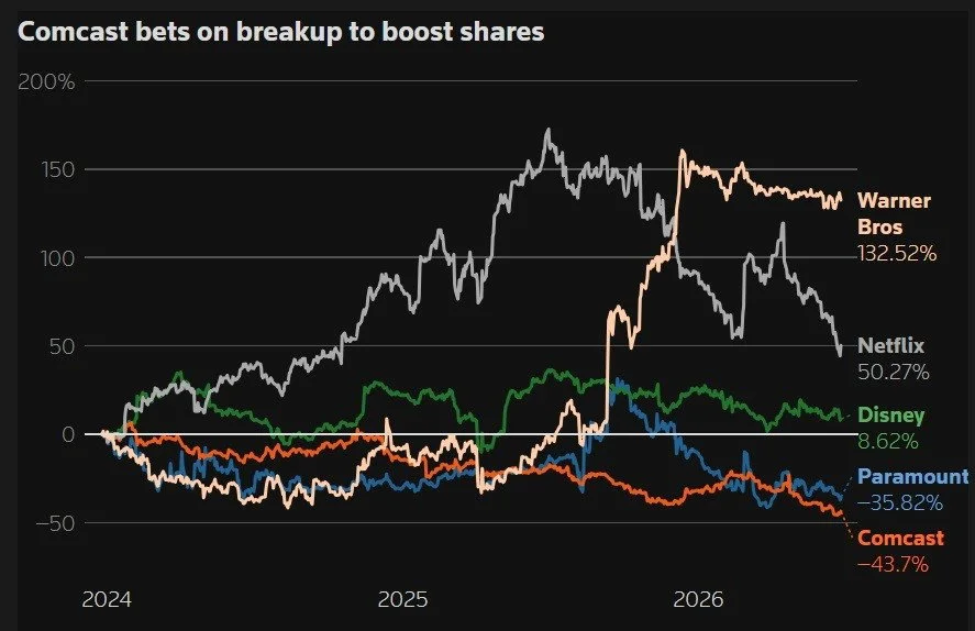 A line chart showing the performance of Warner, Netflix, Disney, Paramount and Comcast shares.