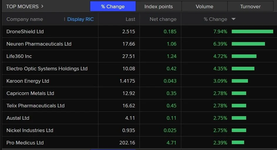 A list of today's best performing ASX 200 stocks.