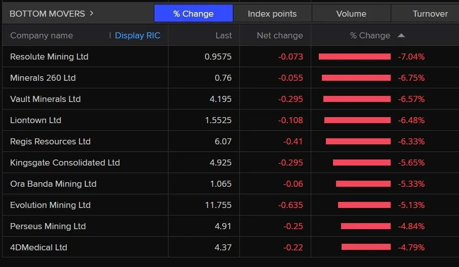 A list of the worst performing stocks on the ASX 200 today.