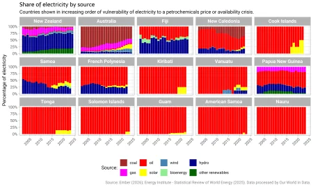 Pacific island energy supply by @ellis2013nz